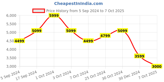tatacliq.com navyasa by liva Grey Printed Saree With Unstitched Blouse navyasa by liva Price History Graph from 5 Sep 2024 to 7 Oct 2025
