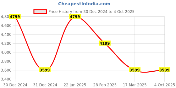 tatacliq.com navyasa by liva Light Blue Printed Saree With Unstitched Blouse navyasa by liva Price History Graph from 30 Dec 2024 to 4 Oct 2025