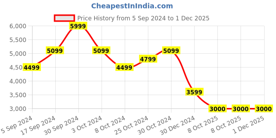 tatacliq.com navyasa by liva Lilac & Purple Printed Saree With Unstitched Blouse navyasa by liva Price History Graph from 5 Sep 2024 to 30 Nov 2025