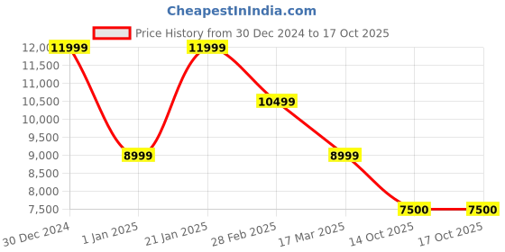 tatacliq.com navyasa by liva Magenta Printed Saree With Unstitched Blouse navyasa by liva Price History Graph from 30 Dec 2024 to 14 Oct 2025