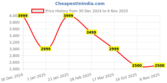 tatacliq.com navyasa by liva Maroon & Blue Printed Saree With Unstitched Blouse navyasa by liva Price History Graph from 30 Dec 2024 to 6 Nov 2025