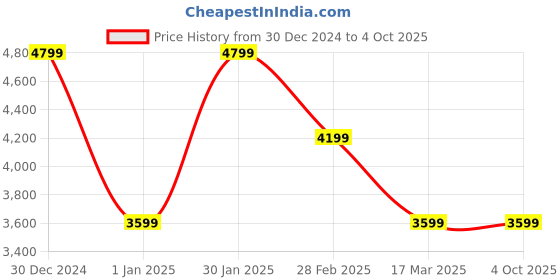 tatacliq.com navyasa by liva Maroon & Yellow Printed Jumpsuit With Shrug navyasa by liva Price History Graph from 30 Dec 2024 to 4 Oct 2025