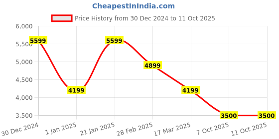 tatacliq.com navyasa by liva Maroon & Yellow Printed Saree With Unstitched Blouse navyasa by liva Price History Graph from 30 Dec 2024 to 10 Oct 2025