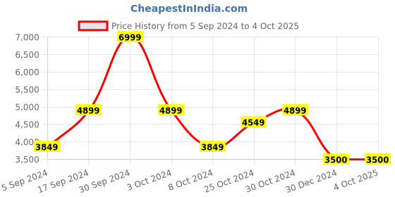 tatacliq.com navyasa by liva Maroon Printed Saree With Unstitched Blouse navyasa by liva Price History Graph from 5 Sep 2024 to 4 Oct 2025