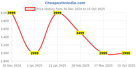 tatacliq.com navyasa by liva Maroon Woven Saree With Unstitched Blouse navyasa by liva Price History Graph from 30 Dec 2024 to 15 Oct 2025