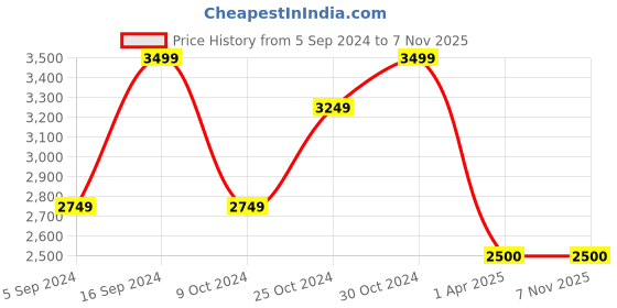 tatacliq.com navyasa by liva Multi Printed Saree With Unstitched Blouse navyasa by liva Price History Graph from 5 Sep 2024 to 6 Nov 2025