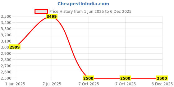 tatacliq.com Navyasa By Liva Multicolor Satin Relaxed Fit Printed Blazer navyasa by liva Price History Graph from 1 Jun 2025 to 5 Dec 2025