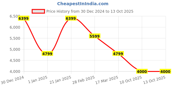 tatacliq.com navyasa by liva Multicolored Printed Saree With Unstitched Blouse navyasa by liva Price History Graph from 30 Dec 2024 to 13 Oct 2025