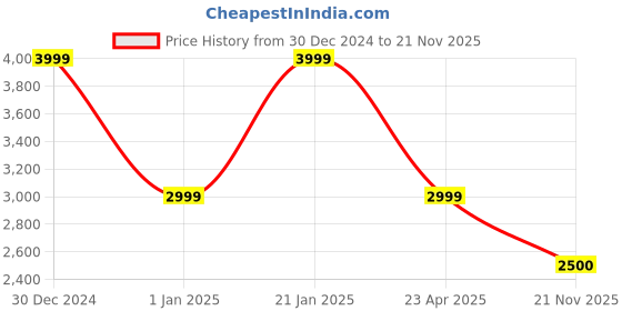 tatacliq.com navyasa by liva Multicolored Printed Saree With Unstitched Blouse navyasa by liva Price History Graph from 30 Dec 2024 to 21 Nov 2025