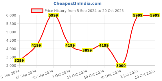 tatacliq.com navyasa by liva Multicolored Printed Saree With Unstitched Blouse navyasa by liva Price History Graph from 5 Sep 2024 to 19 Oct 2025