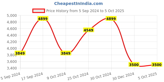 tatacliq.com navyasa by liva Multicolored Printed Saree With Unstitched Blouse navyasa by liva Price History Graph from 5 Sep 2024 to 4 Oct 2025