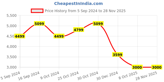 tatacliq.com navyasa by liva Mustard & Blue Printed Saree With Unstitched Blouse navyasa by liva Price History Graph from 5 Sep 2024 to 27 Nov 2025
