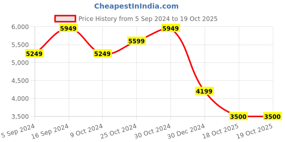 tatacliq.com navyasa by liva Mustard Printed Saree With Unstitched Blouse navyasa by liva Price History Graph from 5 Sep 2024 to 18 Oct 2025