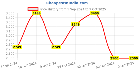 tatacliq.com navyasa by liva Mustard Printed Saree With Unstitched Blouse navyasa by liva Price History Graph from 5 Sep 2024 to 9 Oct 2025