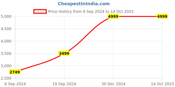 tatacliq.com navyasa by liva Mustard Printed Saree With Unstitched Blouse navyasa by liva Price History Graph from 6 Sep 2024 to 12 Oct 2025