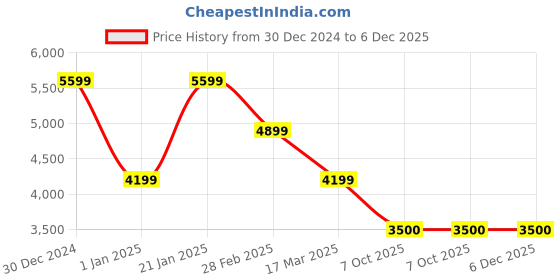 tatacliq.com navyasa by liva Navy & Orange Floral Print Saree With Unstitched Blouse navyasa by liva Price History Graph from 30 Dec 2024 to 6 Dec 2025