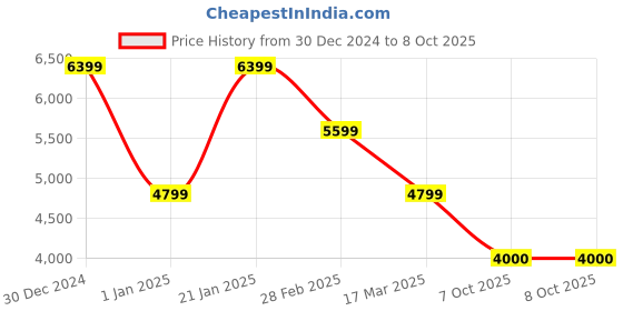 tatacliq.com navyasa by liva Navy & Red Printed Saree With Unstitched Blouse navyasa by liva Price History Graph from 30 Dec 2024 to 8 Oct 2025