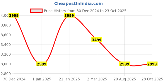 tatacliq.com navyasa by liva Navy & Red Printed Saree With Unstitched Blouse navyasa by liva Price History Graph from 30 Dec 2024 to 22 Oct 2025