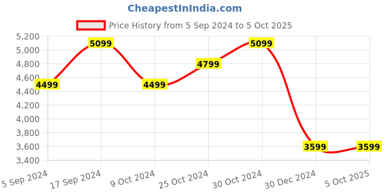 tatacliq.com navyasa by liva Navy Printed Saree With Unstitched Blouse navyasa by liva Price History Graph from 5 Sep 2024 to 5 Oct 2025