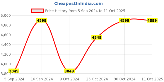 tatacliq.com navyasa by liva Navyasa Brown Liva Satin Geometric Printed Saree With Coordinated Unstitched Blouse Piece navyasa by liva Price History Graph from 5 Sep 2024 to 11 Oct 2025