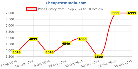 tatacliq.com navyasa by liva Navyasa Emerald Green Liva Satin Abstract Printed Saree With Coordinated Unstitched Blouse Piece navyasa by liva Price History Graph from 5 Sep 2024 to 9 Oct 2025