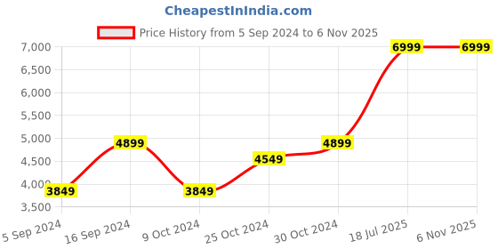 tatacliq.com navyasa by liva Navyasa Maroon Liva Satin Abstract Printed Saree With Coordinated Unstitched Blouse Piece navyasa by liva Price History Graph from 5 Sep 2024 to 6 Nov 2025