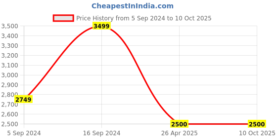 tatacliq.com navyasa by liva Navyasa Mustard Liva Crepe Abstract Printed Saree With Coordinated Unstitched Blouse Piece navyasa by liva Price History Graph from 5 Sep 2024 to 10 Oct 2025