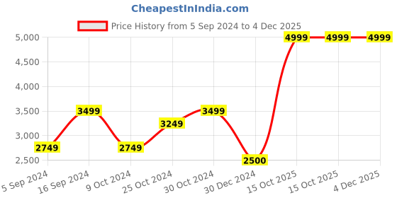 tatacliq.com navyasa by liva Navyasa White Liva Georgette Floral Printed Saree With Coordinated Unstitched Blouse Piece navyasa by liva Price History Graph from 5 Sep 2024 to 4 Dec 2025
