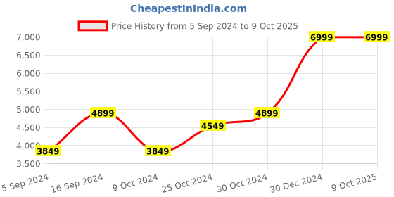 tatacliq.com navyasa by liva Navyasa White Liva Satin Abstract Printed Saree With Coordinated Unstitched Blouse Piece navyasa by liva Price History Graph from 5 Sep 2024 to 9 Oct 2025