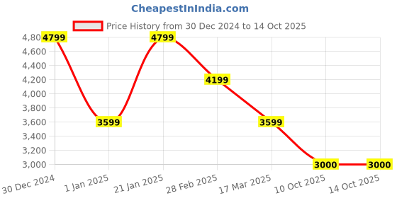 tatacliq.com navyasa by liva Off-White & Blue Printed Saree With Unstitched Blouse navyasa by liva Price History Graph from 30 Dec 2024 to 14 Oct 2025