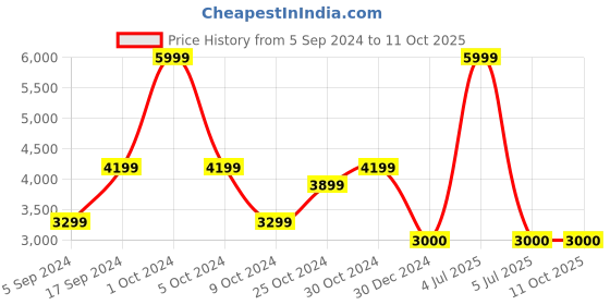 tatacliq.com navyasa by liva Off-White & Purple Printed Saree With Unstitched Blouse navyasa by liva Price History Graph from 5 Sep 2024 to 10 Oct 2025