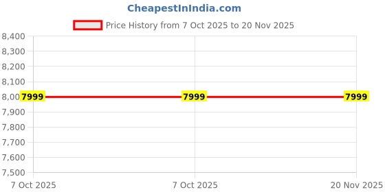 tatacliq.com navyasa by liva Off-White Floral Print Saree With Unstitched Blouse navyasa by liva Price History Graph from 7 Oct 2025 to 20 Nov 2025