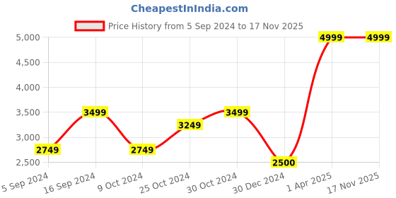 tatacliq.com navyasa by liva Olive Green Printed Saree With Unstitched Blouse navyasa by liva Price History Graph from 5 Sep 2024 to 17 Nov 2025