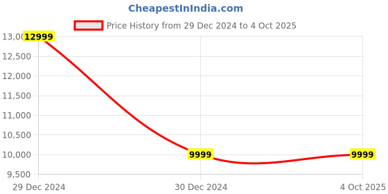 tatacliq.com navyasa by liva Orange & Blue Embellished Saree With Unstitched Blouse navyasa by liva Price History Graph from 29 Dec 2024 to 4 Oct 2025