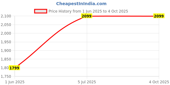 tatacliq.com navyasa by liva Orange Printed Jumpsuit navyasa by liva Price History Graph from 1 Jun 2025 to 4 Oct 2025