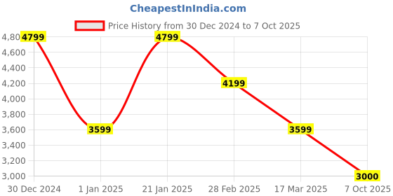 tatacliq.com navyasa by liva Orange Printed Saree With Unstitched Blouse navyasa by liva Price History Graph from 30 Dec 2024 to 7 Oct 2025