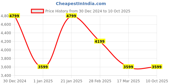 tatacliq.com navyasa by liva Orange Printed Saree With Unstitched Blouse navyasa by liva Price History Graph from 30 Dec 2024 to 10 Oct 2025