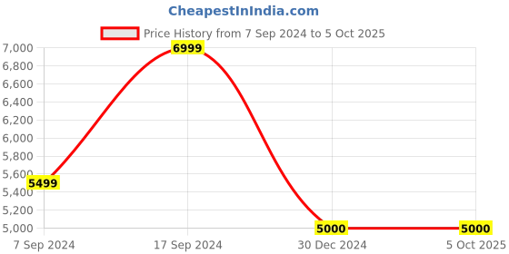 tatacliq.com navyasa by liva Orange Printed Saree With Unstitched Blouse navyasa by liva Price History Graph from 7 Sep 2024 to 5 Oct 2025