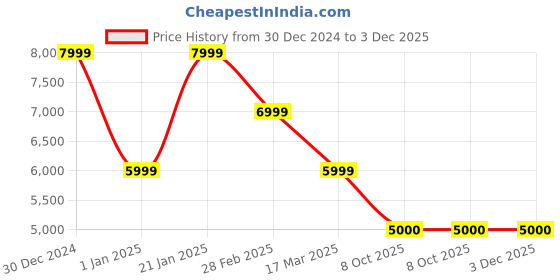 tatacliq.com navyasa by liva Peach Printed Saree With Unstitched Blouse navyasa by liva Price History Graph from 30 Dec 2024 to 2 Dec 2025
