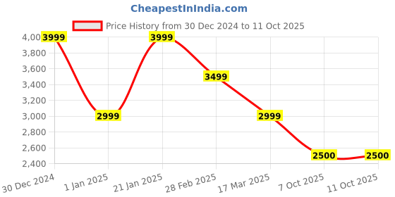 tatacliq.com navyasa by liva Peach Printed Saree With Unstitched Blouse navyasa by liva Price History Graph from 30 Dec 2024 to 10 Oct 2025
