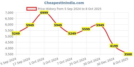tatacliq.com navyasa by liva Peach Printed Saree With Unstitched Blouse navyasa by liva Price History Graph from 5 Sep 2024 to 8 Oct 2025
