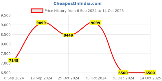 tatacliq.com navyasa by liva Peach Printed Saree With Unstitched Blouse navyasa by liva Price History Graph from 6 Sep 2024 to 14 Oct 2025