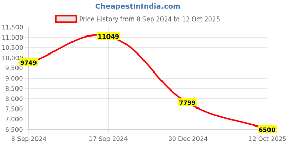 tatacliq.com navyasa by liva Pink & Beige Printed Saree With Unstitched Blouse navyasa by liva Price History Graph from 8 Sep 2024 to 12 Oct 2025