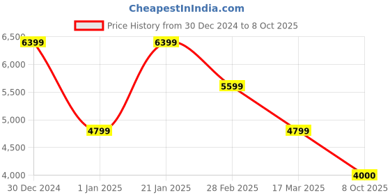 tatacliq.com navyasa by liva Pink & Black Printed Saree With Unstitched Blouse navyasa by liva Price History Graph from 30 Dec 2024 to 4 Oct 2025