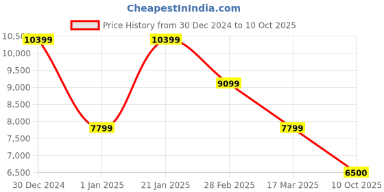 tatacliq.com navyasa by liva Pink & Blue Printed Saree With Unstitched Blouse navyasa by liva Price History Graph from 30 Dec 2024 to 10 Oct 2025