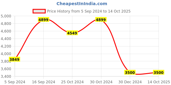tatacliq.com navyasa by liva Pink & Peach Floral Print Saree With Unstitched Blouse navyasa by liva Price History Graph from 5 Sep 2024 to 14 Oct 2025