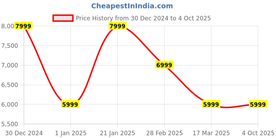 tatacliq.com navyasa by liva Pink & Red Printed Saree With Unstitched Blouse navyasa by liva Price History Graph from 30 Dec 2024 to 4 Oct 2025