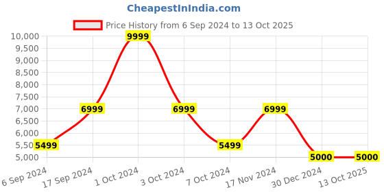 tatacliq.com navyasa by liva Pink & Yellow Printed Saree With Unstitched Blouse navyasa by liva Price History Graph from 6 Sep 2024 to 13 Oct 2025