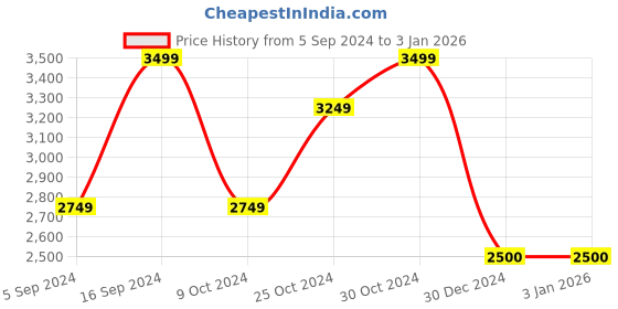 tatacliq.com Navyasa By Liva Pink Printed Saree navyasa by liva Price History Graph from 5 Sep 2024 to 31 Dec 2025
