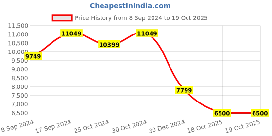 tatacliq.com navyasa by liva Pink Printed Saree With Unstitched Blouse navyasa by liva Price History Graph from 8 Sep 2024 to 18 Oct 2025